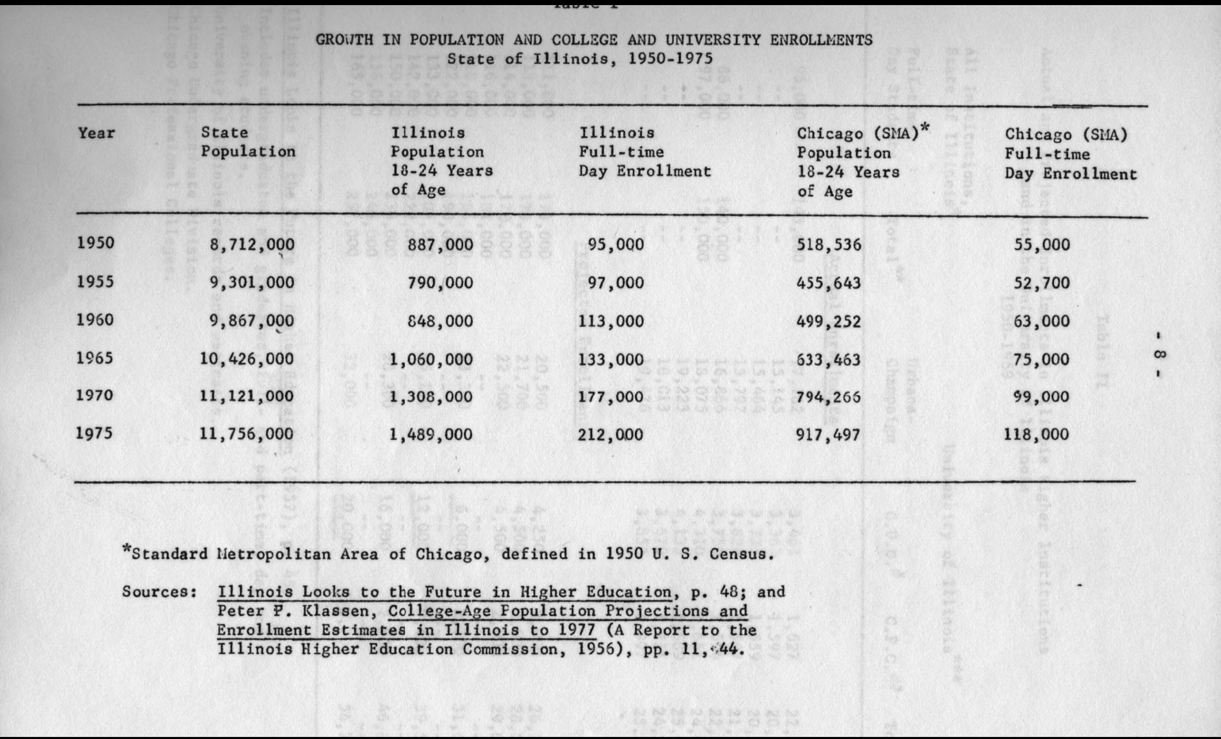 table depicting the past and estimated future growth of the population and college and university enrollments of the State of Illinois from 1950-1975